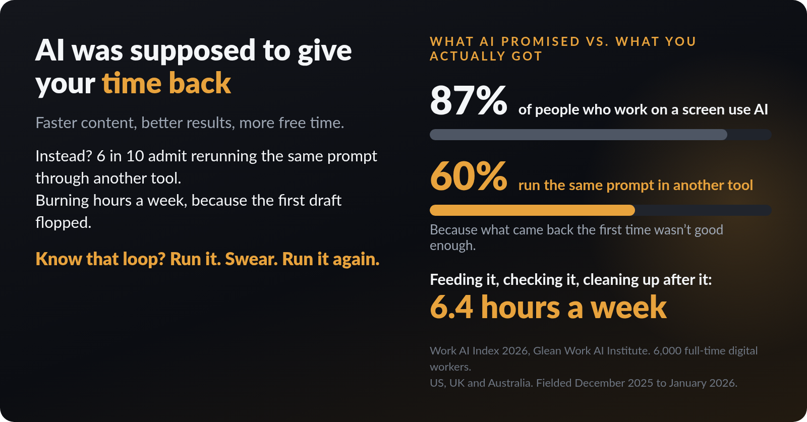 AI was supposed to give your time back. 87% of people who work on a screen use AI, 60% run the same prompt in another tool, 6.4 hours a week feeding, checking and cleaning up. Work AI Index 2026, Glean Work AI Institute.
